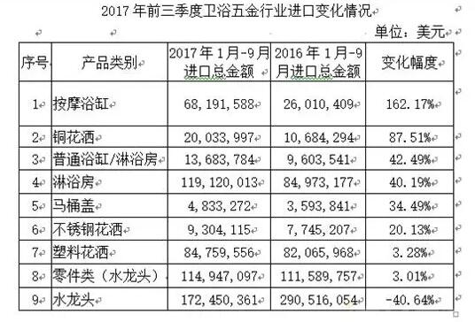 2017年前三季度卫浴五金行业进出口情况