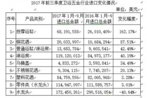 2017年前三季度卫浴五金行业进出口情况