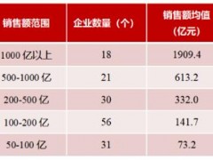 2020年7月TOP100房企销售额同比增长率均值为25.8%