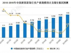 2019年中国建筑装饰行业发展现状分析住宅装修业务发展势头强劲