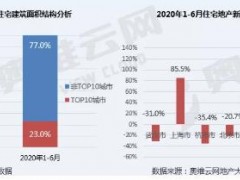 2020年1-6月TOP10城市住宅地产新开工面积份额23%，徐州、菏泽领衔正增长