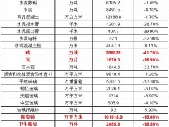 2020年1-7月广东省陶瓷砖产量下降15.6%