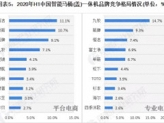 我国智能马桶(盖)一体机Top10品牌集中度为54%