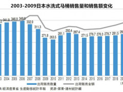 2003-2019日本抽水式马桶、一体浴室等销售出货情况