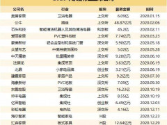 2020年成功上市家居企业18家，拟上市企业26家