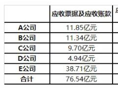 5家上市卫浴企业应收账款超76.54亿元，坏账准备金额超1.51亿元